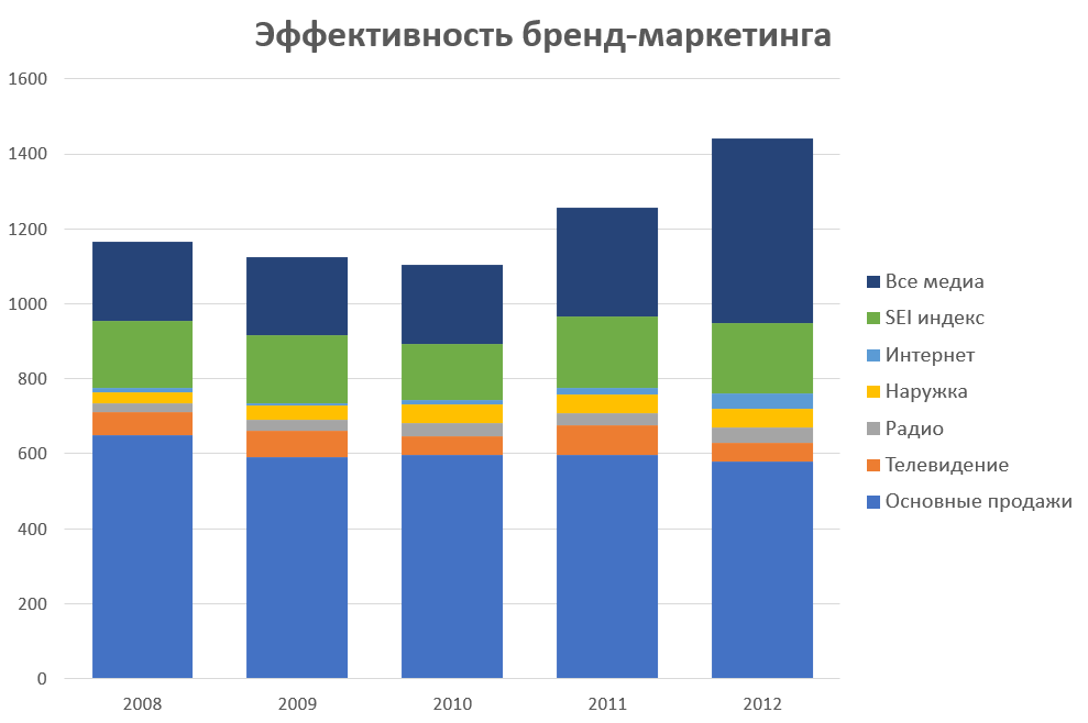 Смерть маркетинг-микс моделирования в том виде, в котором мы ее знаем. Подготовлено MA FDFgroup (www.fdfgroup.ru)