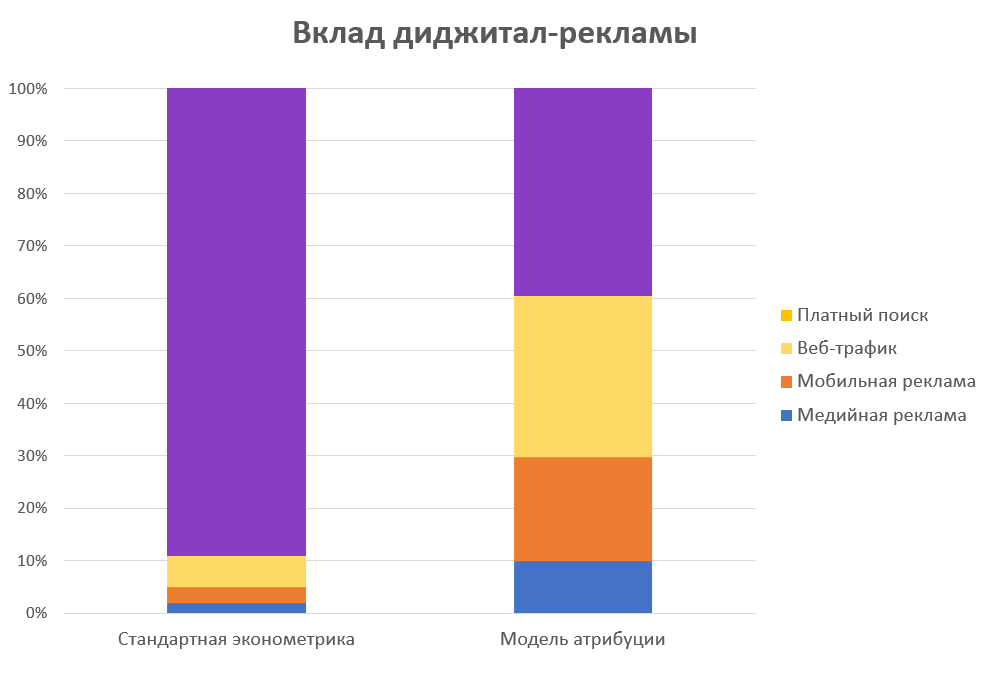 Смерть маркетинг-микс моделирования в том виде, в котором мы ее знаем. Подготовлено MA FDFgroup (www.fdfgroup.ru)