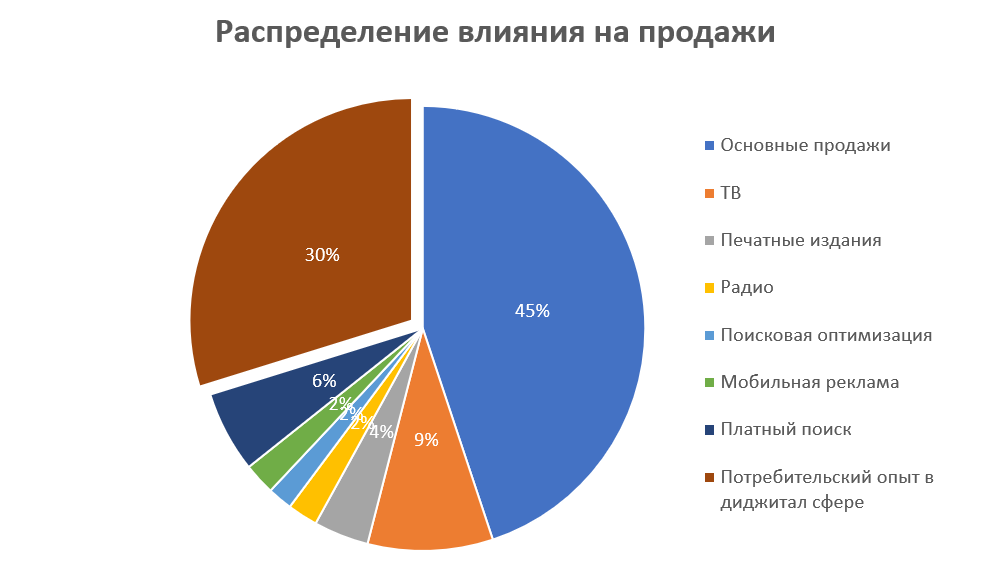 Смерть маркетинг-микс моделирования в том виде, в котором мы ее знаем. Подготовлено MA FDFgroup (www.fdfgroup.ru)