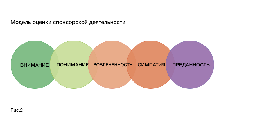 Больше чем осведомленность и запоминаемость. Подготовлено MA FDFgroup (www.fdfgroup.ru)