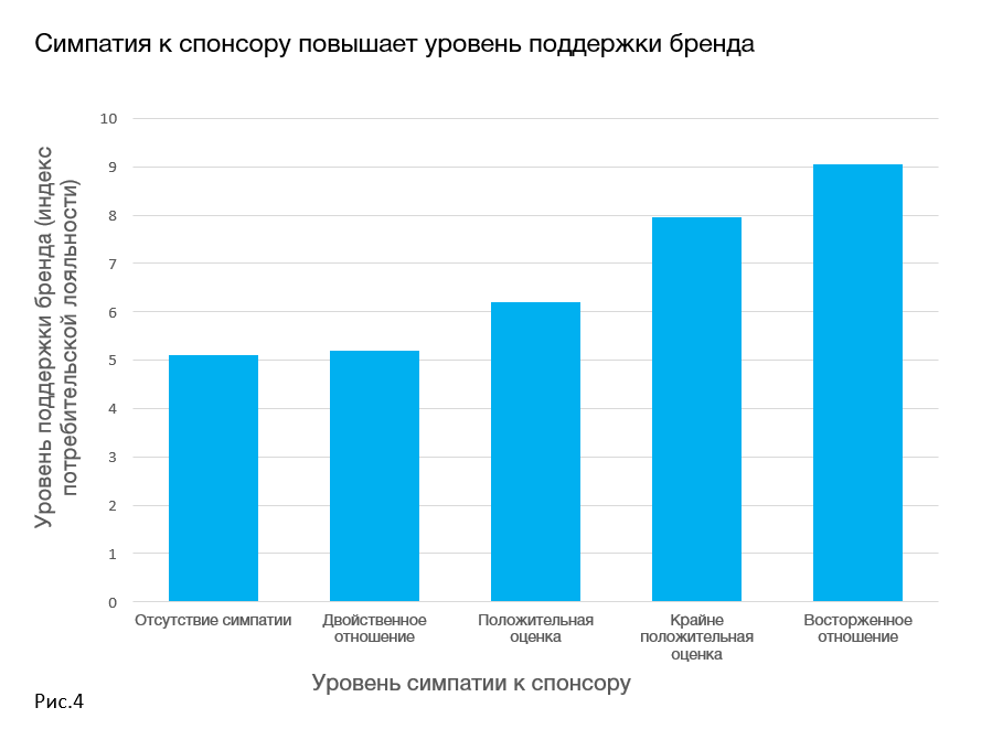 Больше чем осведомленность и запоминаемость. Подготовлено MA FDFgroup (www.fdfgroup.ru)