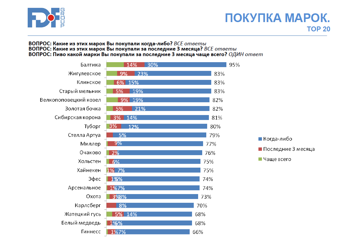 Маркетинговое исследование потребителей пива. Проведено МА FDFgroup